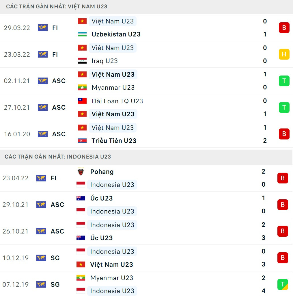 Thang U23 Indonesia 3 sao, U23 Viet Nam khang dinh vi the anh lon-Hinh-23