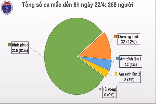 6 ngay lien tuc khong co ca mac moi COVID-19, co 6 nguoi khoi benh hom nay