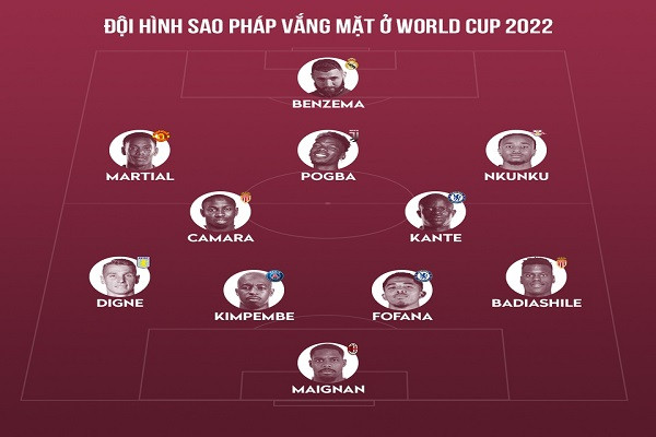 Đội hình dàn sao Pháp vắng mặt ở World Cup 2022. Hàng loạt vị trí trong đội hình này ở đẳng cấp thế giới, thậm chí có cả đương kim Quả bóng vàng Benzema.