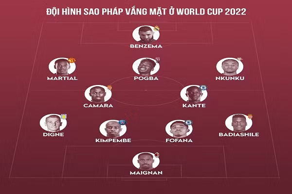 Đội hình dàn sao Pháp vắng mặt ở World Cup 2022. Hàng loạt vị trí trong đội hình này ở đẳng cấp thế giới, thậm chí có cả đương kim Quả bóng vàng Benzema.
