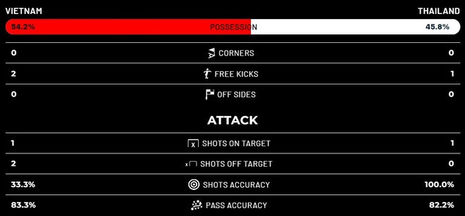 Viet Nam 2-2 Thai Lan: Chung ket luot ve du bao kho khan-Hinh-5