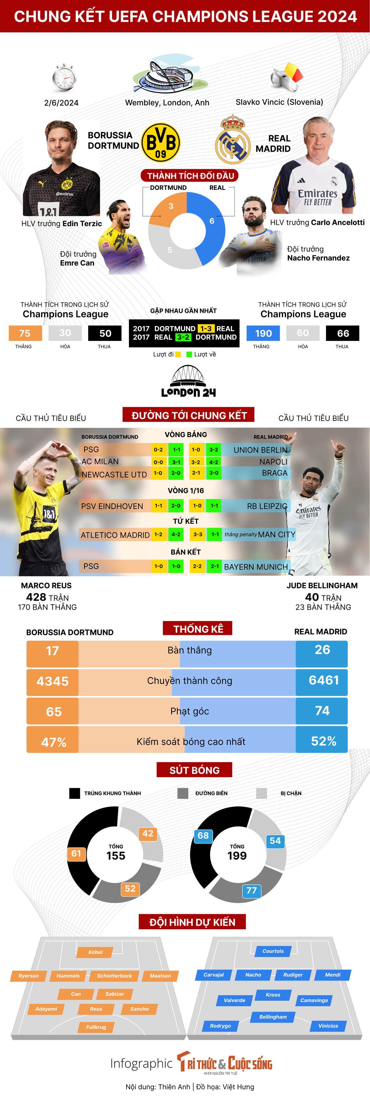 [INFOGRAPHIC]: CHUNG KET UEFA CHAMPIONS LEAGUE 2024