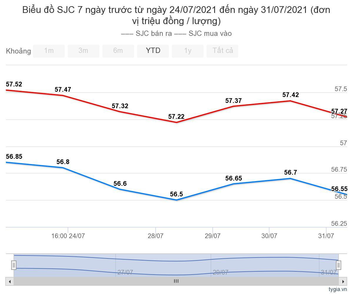 Gia vang hom nay 1/8: Ket thuc mot thang tang gia manh