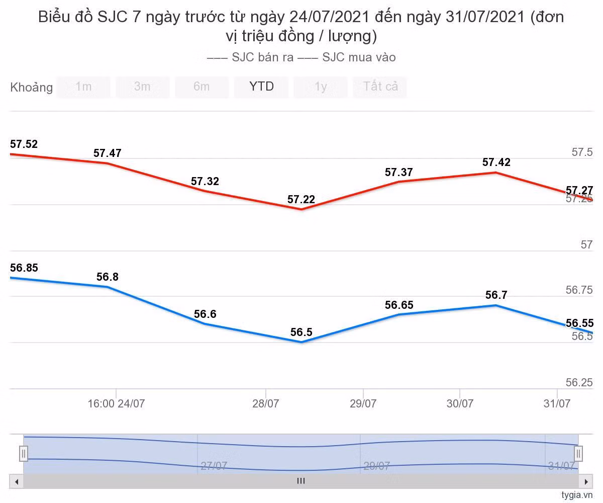 Gia vang hom nay 1/8: Ket thuc mot thang tang gia manh