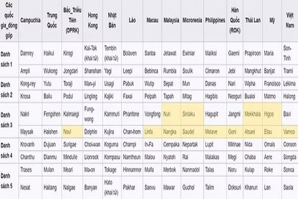 Vi sao ten bao Linfa bi de xuat khai tu?