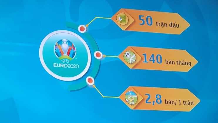 VCK EURO 2020 giai dau dac biet thong qua nhung con so
