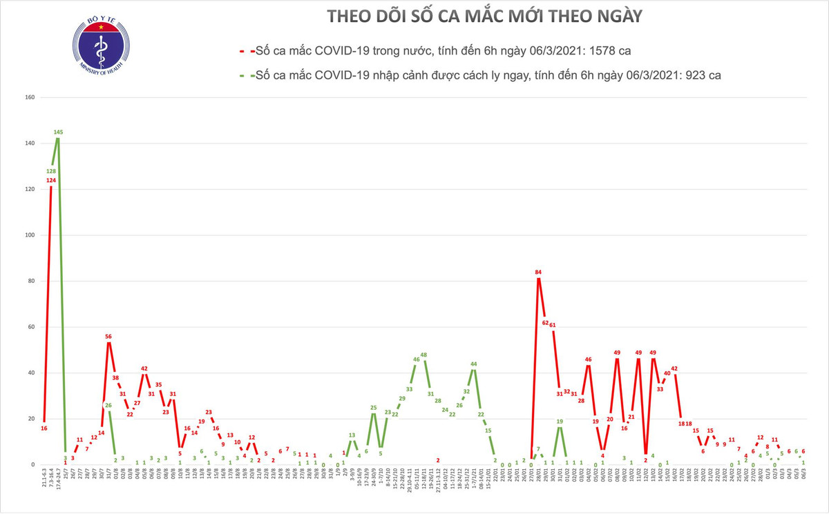 Sang 6/3, co 7 ca mac COVID-19, rieng Hai Duong da 6 ca