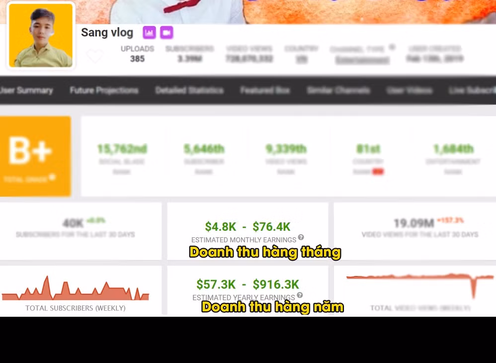 Theo thống kê từ Socialblade, mỗi tháng thu nhập của Sang vlog từ YouTube dao động 4.800 USD đến 76.400 USD (gần 109 triệu đồng đến 1,7 tỷ đồng).