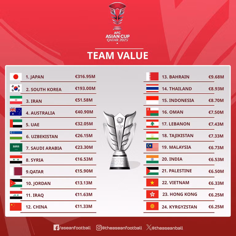 5 doi tuyen dat gia nhat Asian Cup 2023, Viet Nam dung o dau?