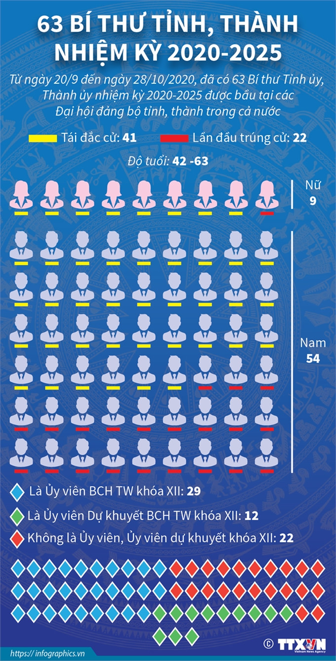 67 Dang bo truc thuoc Trung uong to chuc thanh cong Dai hoi Dang nhiem ky 2020-2025