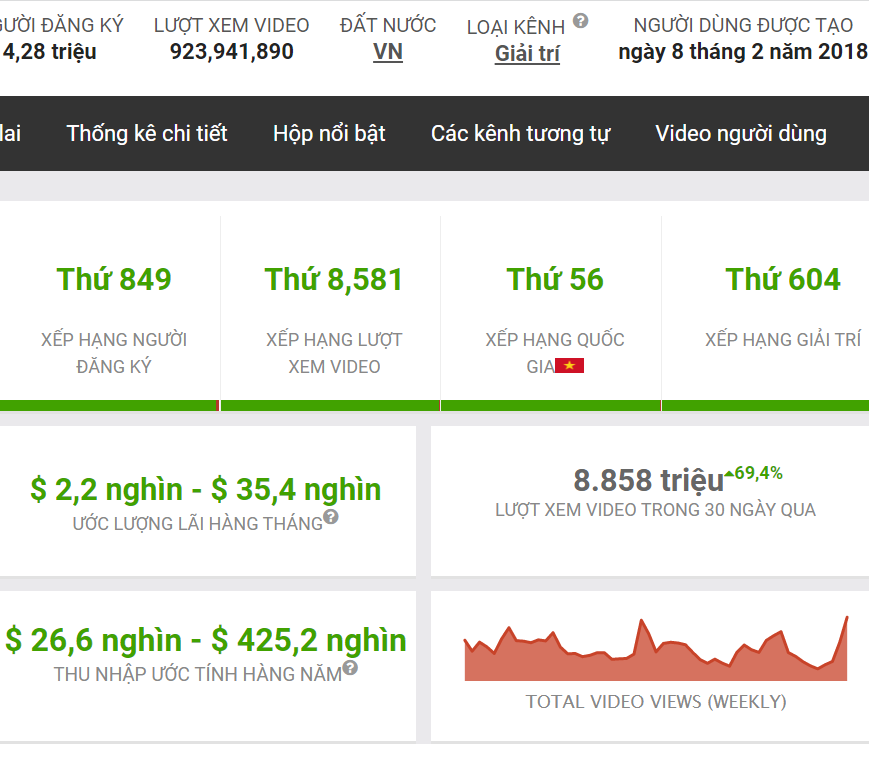 Social Blade từng thống kê, doanh thu ước tính mà bà Tân Vlog từng kiếm được trong thời kì đỉnh cao từ 68 triệu đồng đến 1,1 tỉ đồng mỗi tháng. Như vậy, bà có thể thu về từ hơn 837 triệu đồng đến 13,4 tỉ đồng mỗi năm.