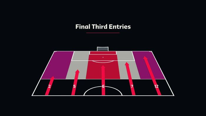 Một phần ba cuối sân là khu vực quan trọng để đội tấn công khoan phá tìm kiếm bàn thắng. Hệ thống của FIFA kích hoạt phần tính chỉ số này này khi bóng được đẩy xuống gần cầu môn. Với 5 khu vực được tính toán, chỉ số đưa ra phong cách tấn công từ đội cầm bóng và các khe hở trong phòng ngự của đối phương.