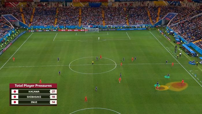 Pressure on the ball (gây áp lực) là một hành động thường thấy trong bóng đá hiện đại, thường được biết đến với tên gọi Pressing. Chỉ số này đi cùng với Forced Turnovers, khi cầu thủ tìm cách tạo áp lực lên đối thủ cầm bóng. Điều này buộc họ phải chuyền về, đi bóng mạo hiểm hoặc dẫn đến mất quyền kiểm soát.