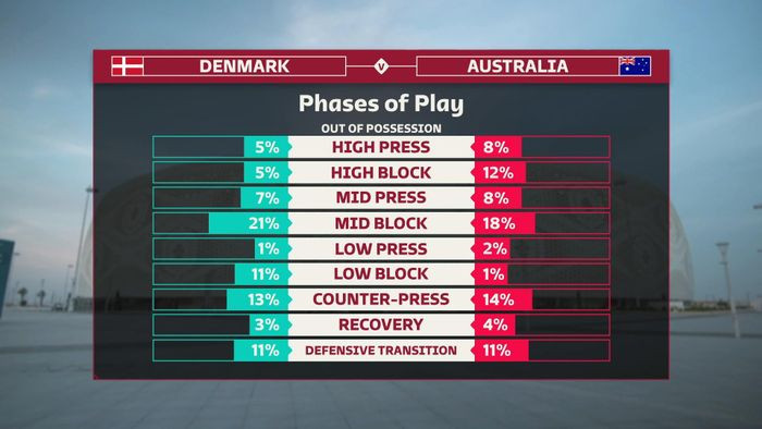 Chỉ số giai đoạn (Phase Play) xuất hiện thường xuyên trên màn hình TV trong suốt trận đấu. Các dữ liệu Build-Up (tổ chức tấn công), chuyền ngắn, chuyền dài, tắc bóng… liên tục được cập nhật để người xem hiểu được cách hoạt động và chiến thuật hai đội trên sân sâu hơn.