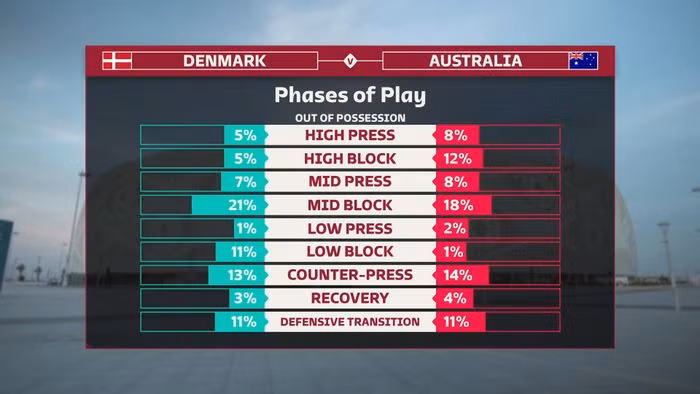 Chỉ số giai đoạn (Phase Play) xuất hiện thường xuyên trên màn hình TV trong suốt trận đấu. Các dữ liệu Build-Up (tổ chức tấn công), chuyền ngắn, chuyền dài, tắc bóng… liên tục được cập nhật để người xem hiểu được cách hoạt động và chiến thuật hai đội trên sân sâu hơn.