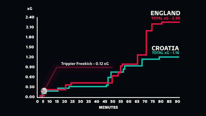 xG (Bàn thắng kỳ vọng) là chỉ số có mặt ở các công ty phân tích bóng đá từ lâu, mới được FIFA áp dụng lần đầu tại World Cup. Hệ thống trí tuệ nhân tạo sẽ tính toán xác suất dẫn đến bàn thắng của đội tấn công dựa trên nhiều chỉ số phức tạp. Dữ liệu này cho thấy mức độ hoạt động từ hàng công và khả năng chuyển đổi của cầu thủ dứt điểm.