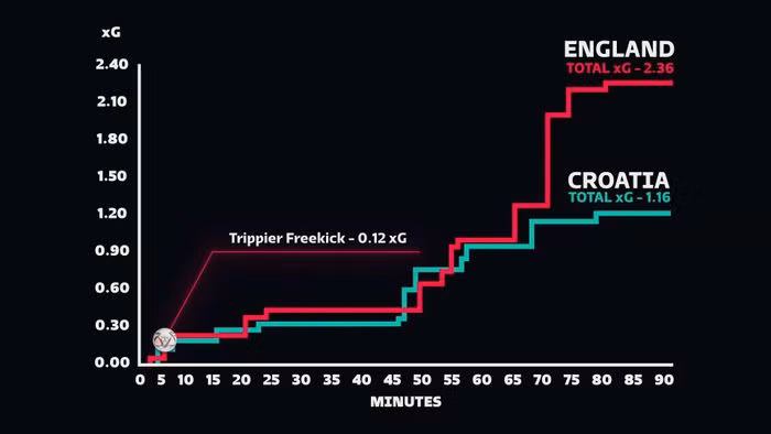 xG (Bàn thắng kỳ vọng) là chỉ số có mặt ở các công ty phân tích bóng đá từ lâu, mới được FIFA áp dụng lần đầu tại World Cup. Hệ thống trí tuệ nhân tạo sẽ tính toán xác suất dẫn đến bàn thắng của đội tấn công dựa trên nhiều chỉ số phức tạp. Dữ liệu này cho thấy mức độ hoạt động từ hàng công và khả năng chuyển đổi của cầu thủ dứt điểm.