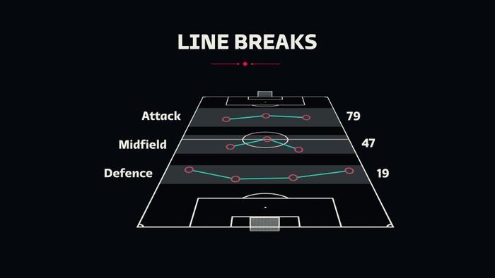 Line Break (Xuyên tuyến) là thuật ngữ mới chỉ hành động đưa bóng vượt qua một lớp cầu thủ của đối phương. Hệ thống của FIFA sẽ đánh giá chỉ số này theo cả chiều dọc và ngang sân. Ông Arsène Wenger, Giám đốc Phát triển Bóng đá Toàn cầu của FIFA cho biết đây là một trong những hành động quan trọng nhất trong một trận đấu.