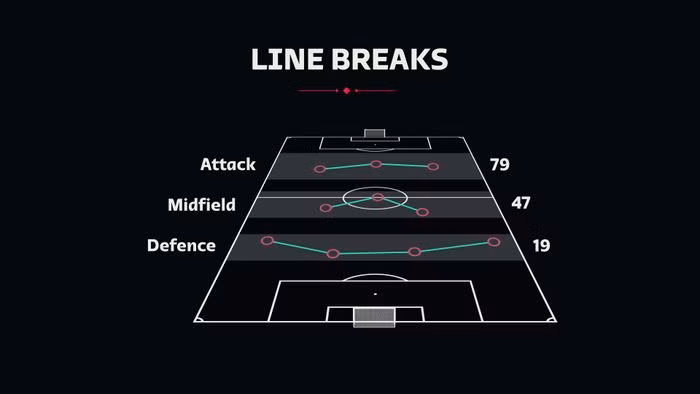 Line Break (Xuyên tuyến) là thuật ngữ mới chỉ hành động đưa bóng vượt qua một lớp cầu thủ của đối phương. Hệ thống của FIFA sẽ đánh giá chỉ số này theo cả chiều dọc và ngang sân. Ông Arsène Wenger, Giám đốc Phát triển Bóng đá Toàn cầu của FIFA cho biết đây là một trong những hành động quan trọng nhất trong một trận đấu.