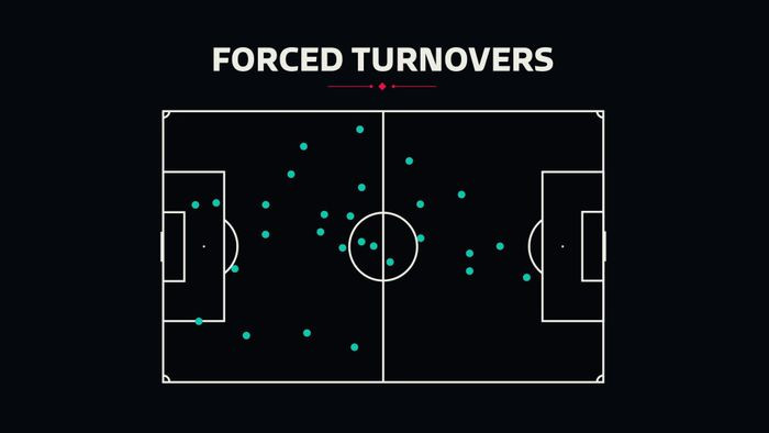 Forced Turnovers (Số lần bị mất bóng do đối phương tạo áp lực) được FIFA tạo ra để tính toán các pha gây áp lực, bắt người và thu hồi bóng thành công của một đội tuyển. Chỉ số này được thể hiện bằng số lần thực hiện và vị trí trên sân. Thông qua sơ đồ, người xem có thể nhận diện cách một đội triển khai. Nếu các vị trí lấy bóng chủ yếu trên phần sân đối phương, đây là một đội gây áp lực tầm cao. Ngược lại, họ chơi phòng ngự lùi sâu.