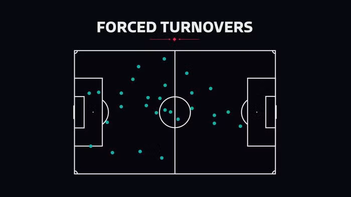 Forced Turnovers (Số lần bị mất bóng do đối phương tạo áp lực) được FIFA tạo ra để tính toán các pha gây áp lực, bắt người và thu hồi bóng thành công của một đội tuyển. Chỉ số này được thể hiện bằng số lần thực hiện và vị trí trên sân. Thông qua sơ đồ, người xem có thể nhận diện cách một đội triển khai. Nếu các vị trí lấy bóng chủ yếu trên phần sân đối phương, đây là một đội gây áp lực tầm cao. Ngược lại, họ chơi phòng ngự lùi sâu.