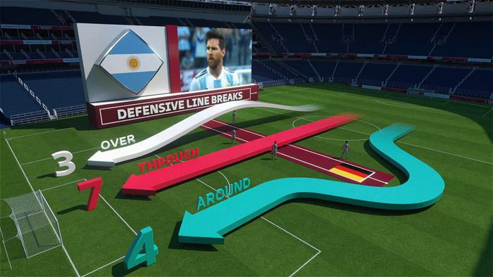 Hệ thống chiều ngang ghi nhận các số lần đưa bóng vượt qua lớp tấn công, tuyến giữa và phòng ngự của đối thủ. Trong khi đó, hệ quy chiếu dọc sân đánh giá những đường chuyền bổng xuyên tuyến, chọc khe và đưa bóng qua lớp phòng thủ.