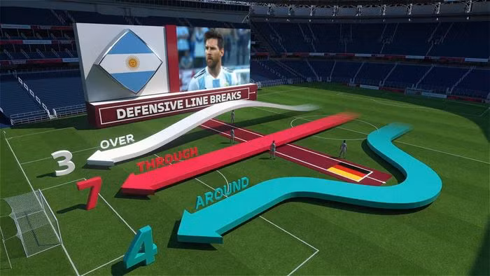 Hệ thống chiều ngang ghi nhận các số lần đưa bóng vượt qua lớp tấn công, tuyến giữa và phòng ngự của đối thủ. Trong khi đó, hệ quy chiếu dọc sân đánh giá những đường chuyền bổng xuyên tuyến, chọc khe và đưa bóng qua lớp phòng thủ.