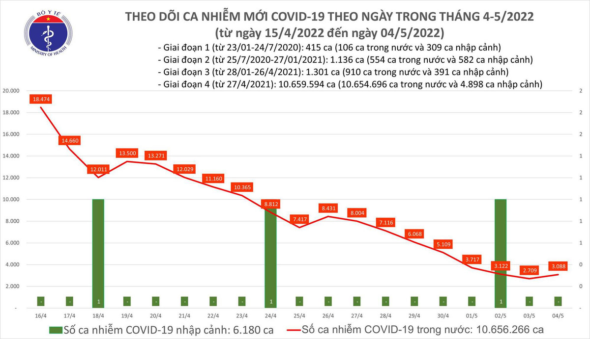 Ngay 4/5: 3.088 ca COVID-19, so khoi benh gap 14 lan mac moi