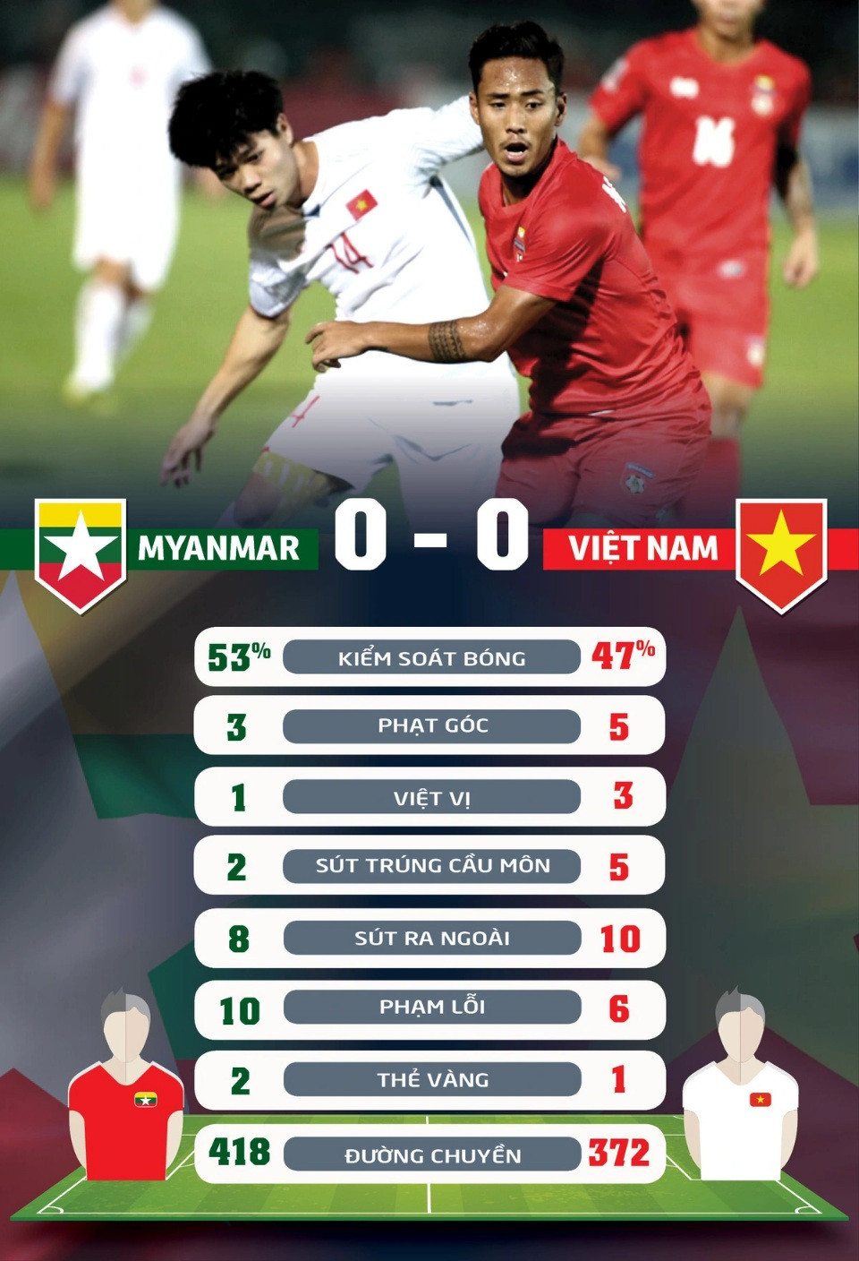 Trước đó, tại AFF Cup 2018, ĐT Việt Nam khi đó dưới bàn tay của HLV Park Hang-seo cũng có trận hòa ở lượt trận thứ ba trước Myanmar.
