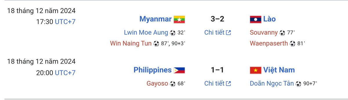 Như vậy ở 4 kỳ AFF Cup qua (2018, 2020, 2022 và 2024), ĐT Việt Nam toàn hòa ở lượt trận thứ 3.
