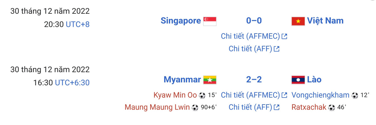 Ở AFF Cup gần nhất, cũng ở lượt trận thứ 3, ĐT Việt Nam cũng hòa và lần này là trên đất Singapore với tỷ số 0-0.