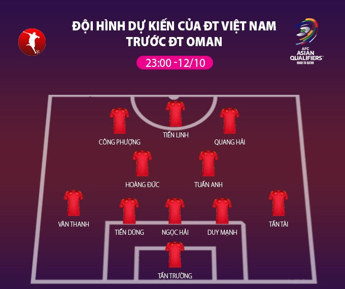 Đội hình dự kiến của đội tuyển Việt Nam đối đầu Oman.