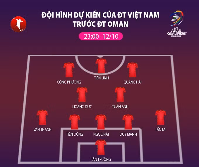 Đội hình dự kiến của đội tuyển Việt Nam đối đầu Oman.