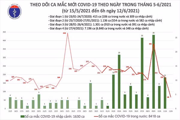 Sang 12/6 Viet nam ghi nhan them 68 ca mac COVID-19