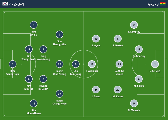 Han Quoc 2-3 Ghana: Hang thu mo ngu, xu Kim Chi thua dau-Hinh-10