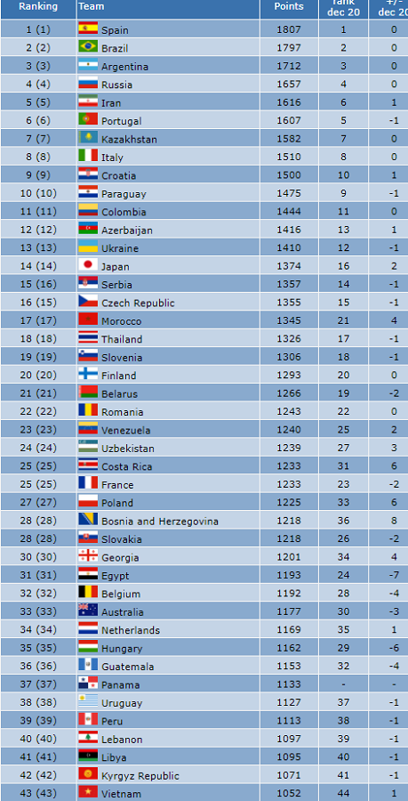 Đối với khu vực Đông Nam Á, Thái Lan vẫn là đội có thứ hạng cao nhất khi xếp thứ 18 thế giới. Đội tuyển Việt Nam đứng thứ 2 khu vực với vị trí thứ 43 thế giới.