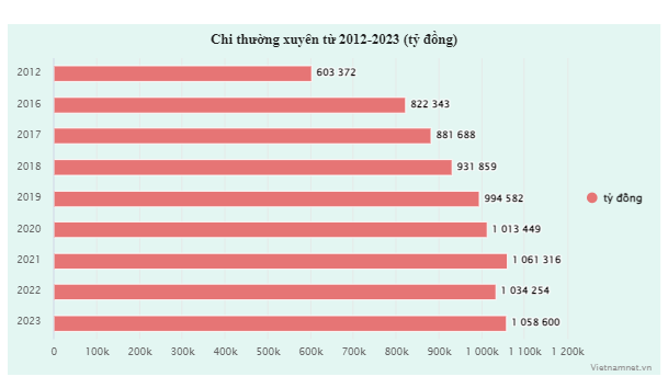 Thu 1,7 trieu ty, chi cho bo may toi 1 trieu ty-Hinh-3