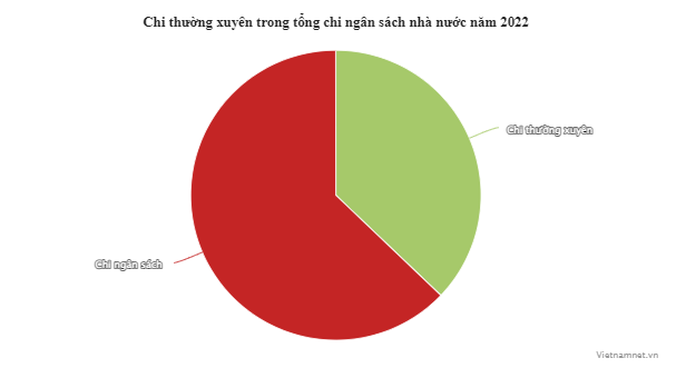 Thu 1,7 trieu ty, chi cho bo may toi 1 trieu ty
