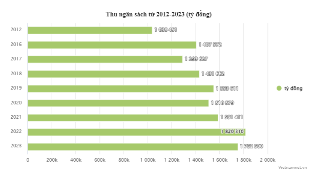 Thu 1,7 trieu ty, chi cho bo may toi 1 trieu ty-Hinh-2