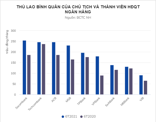 He lo thu nhap hang thang cua Chu tich, tong giam doc ngan hang-Hinh-2