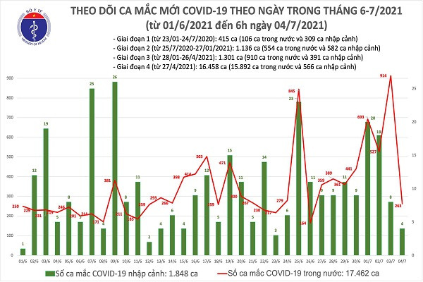 Sang 4/7: Viet Nam ghi nhan 267 ca mac moi COVID-19, TPHCM 217 ca