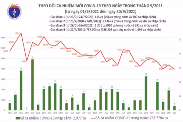 Ngay 30/9: So benh nhan khoi COVID-19 lap ky luc voi 25.322 ca