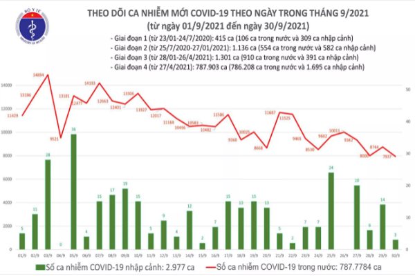 Ngay 30/9: So benh nhan khoi COVID-19 lap ky luc voi 25.322 ca