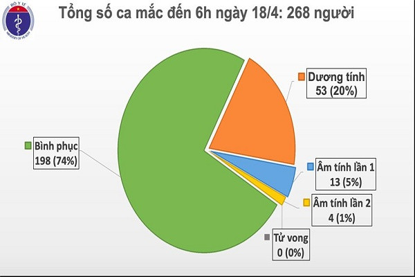 48 gio troi qua Viet Nam khong ghi nhan ca mac moi COVID-19