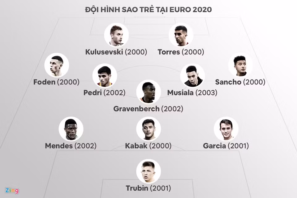 Doi hinh sao tre tai Euro 2020