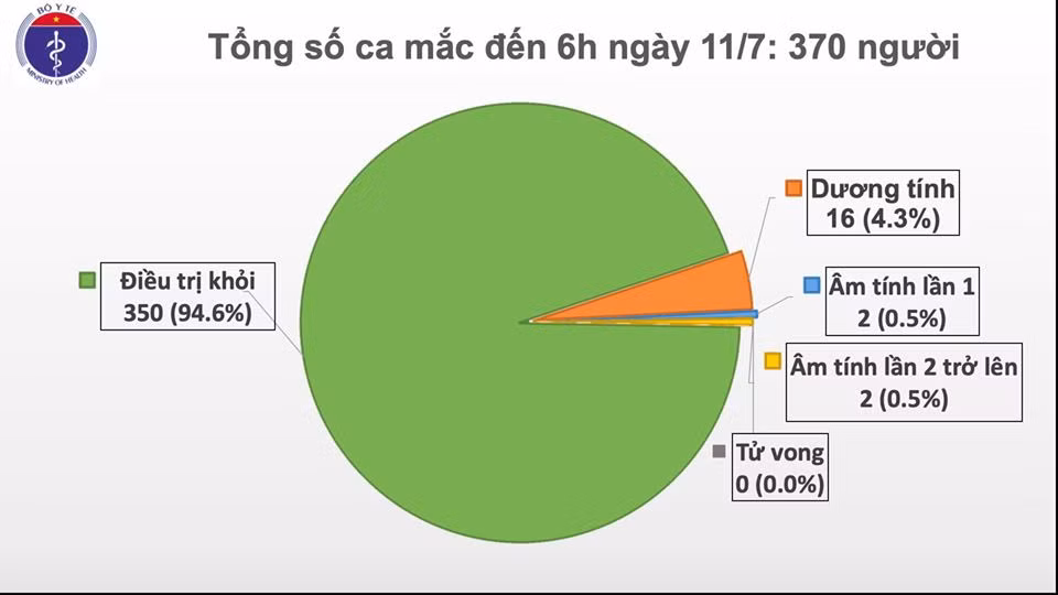 Them 1 ca mac COVID-19 la chuyen gia den tu Serbia, Viet Nam co 370 benh nhan-Hinh-2