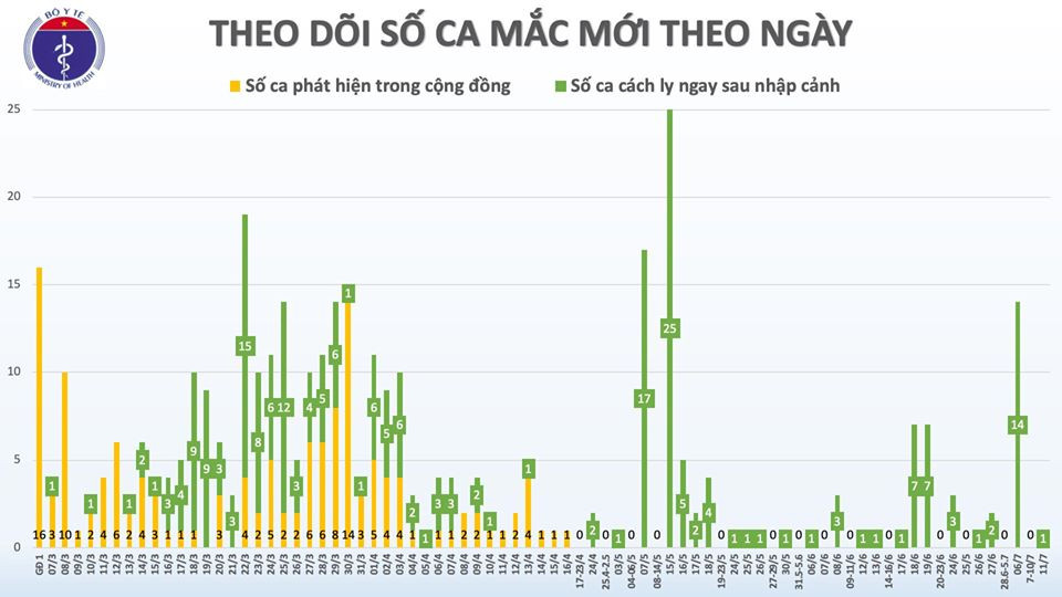 Them 1 ca mac COVID-19 la chuyen gia den tu Serbia, Viet Nam co 370 benh nhan-Hinh-3