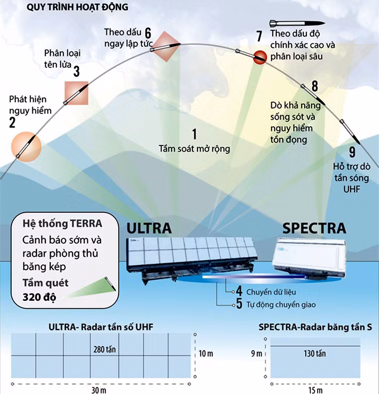 Terra là sự kết hợp của 2 hệ thống ra đa bổ sung cho nhau là ra đa Ultra hoạt động ở băng tần UHF và ra đa Spectra hoạt động ở băng tần S.
