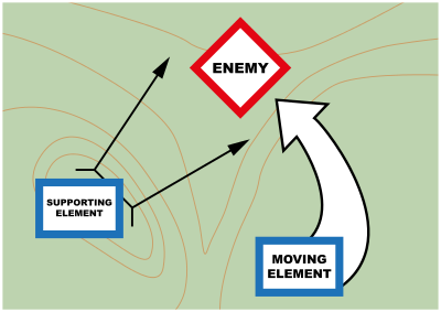 Cụ thể, những người lính bộ binh với khẩu AK-47 sẽ làm nhiệm vụ cơ động, đánh vòng sang bên sườn của đối phương (moving element). Trong khi đó, lực lượng yểm trợ với một hoặc nhiều khẩu RPK hoặc RPD sẽ làm nhiệm vụ bắn áp chế (supporting element), không cho đối phương di chuyển và buộc chúng phải ở yên trong chỗ nấp chờ lực lượng đánh sườn tiếp cận và tiêu diệt. Nguồn ảnh: Quora.