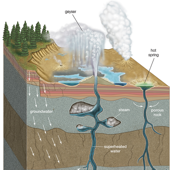 Các nhà nghiên cứu suy đoán rằng hơn 60 năm trước, khu vực này đã được khoan để lấy tài nguyên khoáng sản dưới lòng đất và sau đó được chôn lấp, có thể do khí mê-tan và nước ngầm bị đẩy ra ngoài do áp lực cao.
